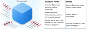 A diagram of the powercube, showing the levels of visible and invisible power. 